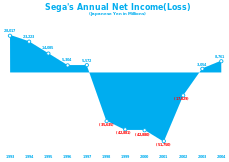 Sega losses
